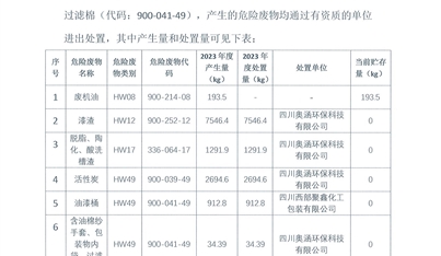 成都汇鸿科技集团有限公司2023年危险废物报告